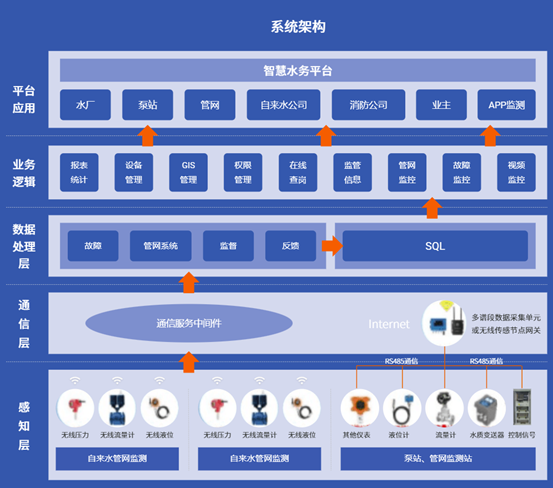 水利水務監測平台解決方案